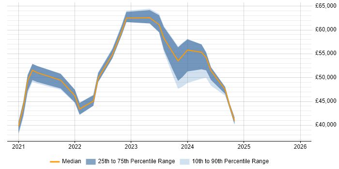 Salary distribution trend for jobs in Bedfordshire citing PowerApps