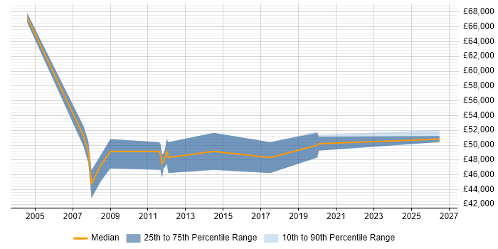 Salary distribution trend for Presales Engineer job vacancies in Bedfordshire