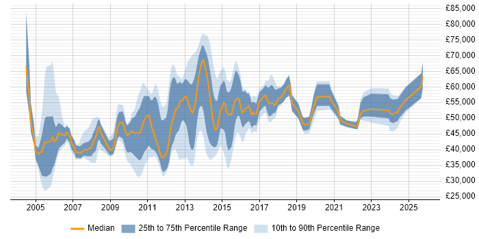 Salary distribution trend for jobs in Bedfordshire citing Presentation Skills
