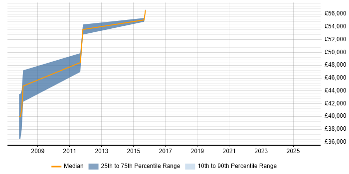 Salary distribution trend for Principal Developer job vacancies in Bedfordshire