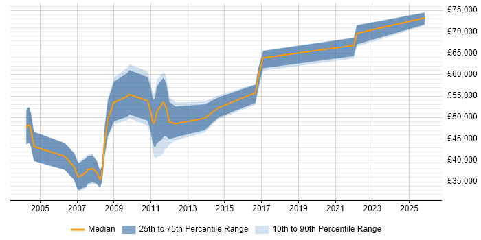 Salary distribution trend for Principal Engineer job vacancies in Bedfordshire