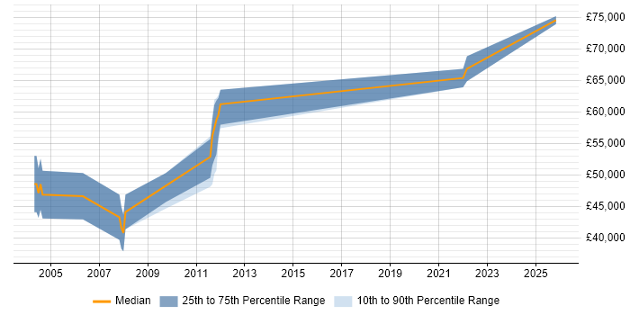 Salary distribution trend for Principal Software Engineer job vacancies in Bedfordshire
