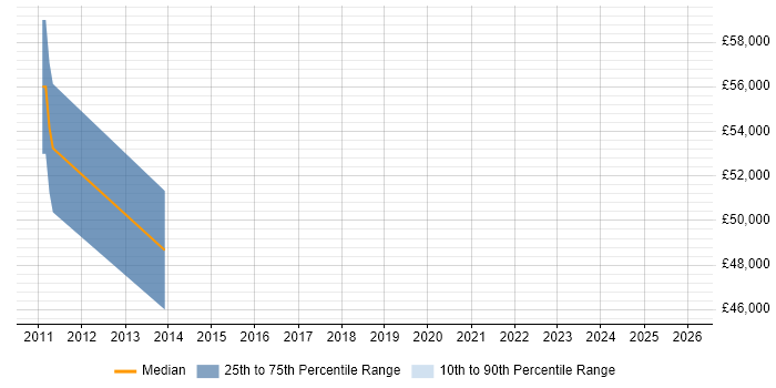 Salary distribution trend for Principal Systems Engineer job vacancies in Bedfordshire