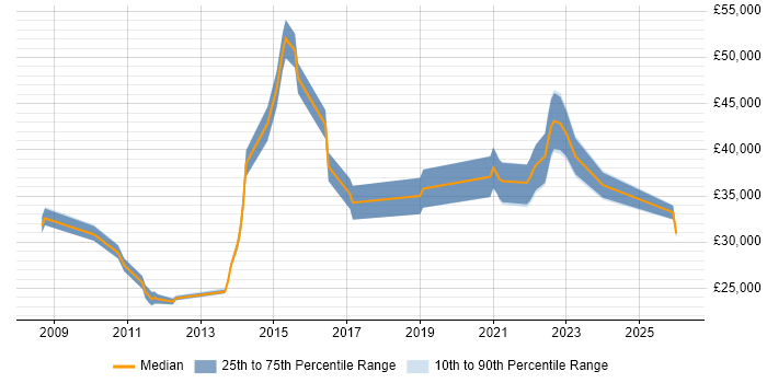 Salary distribution trend for jobs in Bedfordshire citing Proactive Maintenance