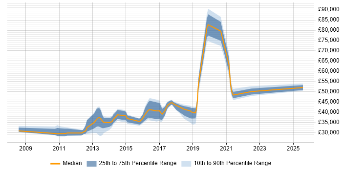 Salary distribution trend for jobs in Bedfordshire citing Proactive Monitoring