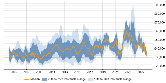 Salary distribution trend for jobs in Bedfordshire citing Problem-Solving