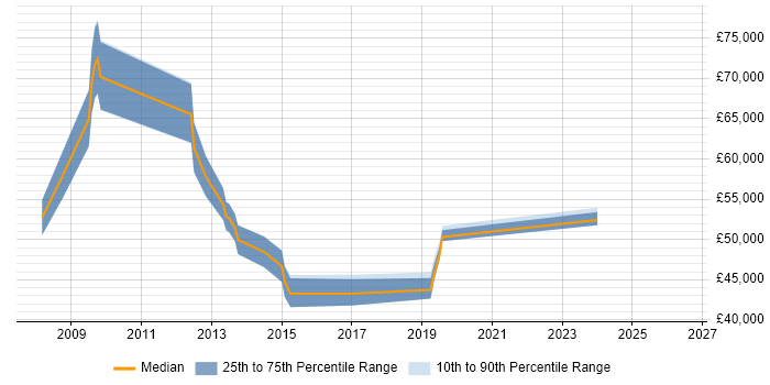 Salary distribution trend for Process Manager job vacancies in Bedfordshire