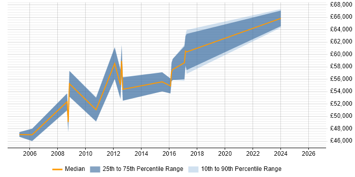 Salary distribution trend for Procurement Manager job vacancies in Bedfordshire