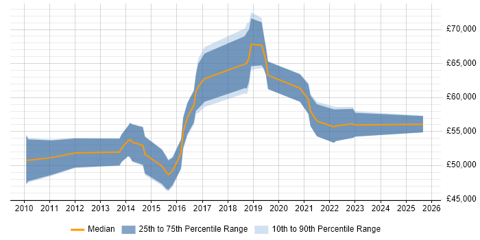 Salary distribution trend for jobs in Bedfordshire citing Product Backlog
