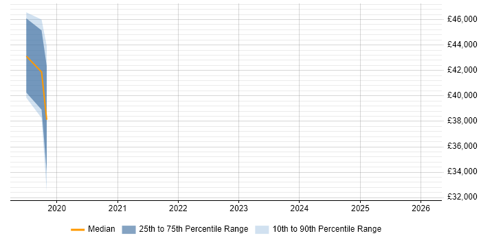Salary distribution trend for Product Designer job vacancies in Bedfordshire