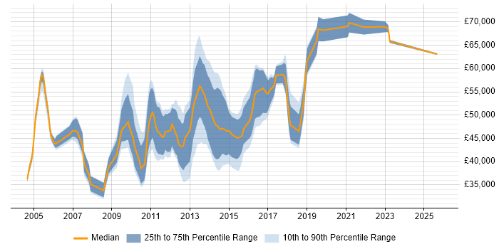 Salary distribution trend for jobs in Bedfordshire citing Product Management