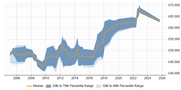 Salary distribution trend for Product Manager job vacancies in Bedfordshire Salary distribution trend for Product Manager job vacancies in Bedfordshire