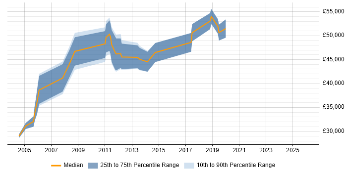 Salary distribution trend for jobs in Bedfordshire citing Product Marketing