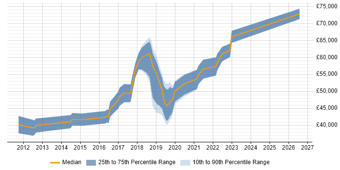 Salary distribution trend for Product Owner job vacancies in Bedfordshire
