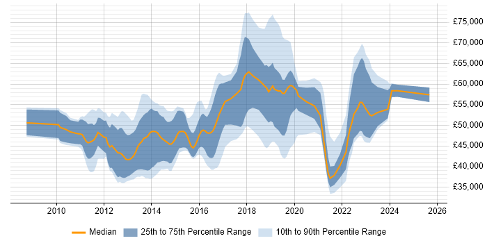 Salary distribution trend for jobs in Bedfordshire citing Product Ownership Salary distribution trend for jobs in Bedfordshire citing Product Ownership