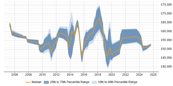 Salary distribution trend for jobs in Bedfordshire citing Product Roadmap