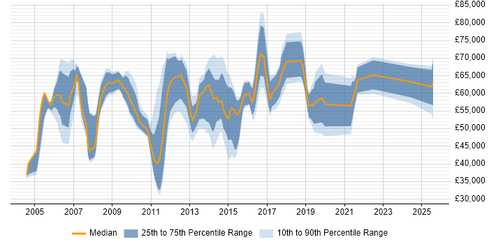 Salary distribution trend for jobs in Bedfordshire citing Programme Management Salary distribution trend for jobs in Bedfordshire citing Programme Management