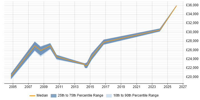 Salary distribution trend for Project Administrator job vacancies in Bedfordshire