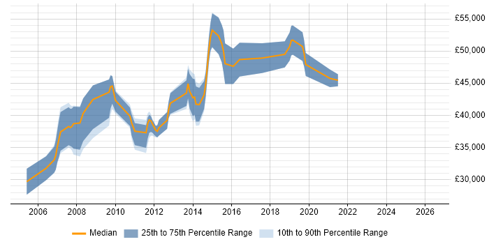 Salary distribution trend for Project Analyst job vacancies in Bedfordshire