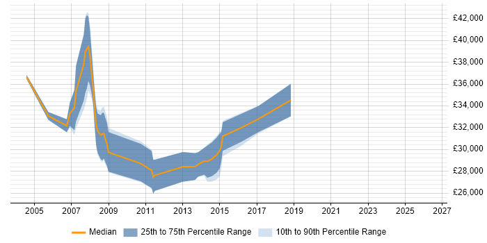 Salary distribution trend for Project Coordinator job vacancies in Bedfordshire