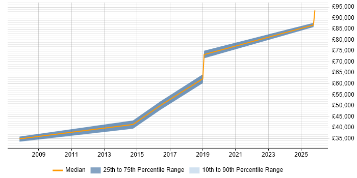 Salary distribution trend for Project Delivery Manager job vacancies in Bedfordshire