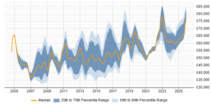 Salary distribution trend for jobs in Bedfordshire citing Project Delivery