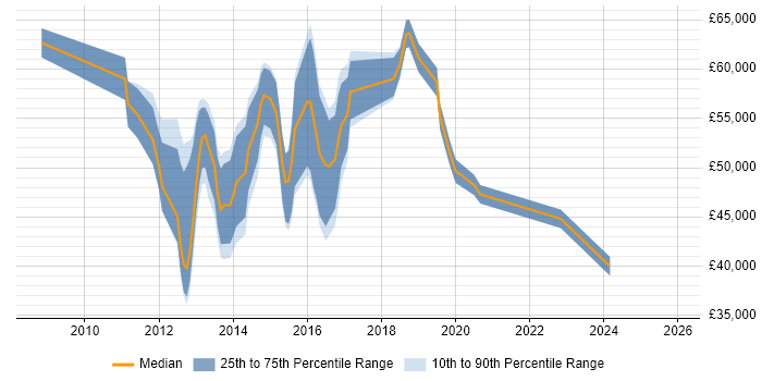 Salary distribution trend for jobs in Bedfordshire citing Project Governance