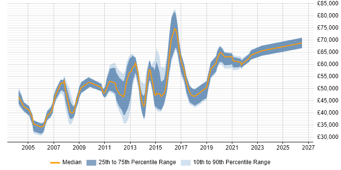 Salary distribution trend for jobs in Bedfordshire citing Project Planning
