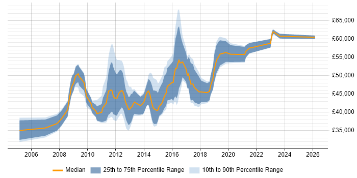 Salary distribution trend for jobs in Bedfordshire citing Prototyping