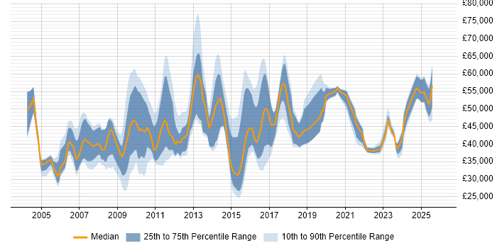 Salary distribution trend for jobs in Bedfordshire citing Public Sector