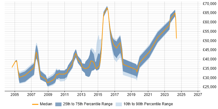 Salary distribution trend for jobs in Bedfordshire citing Publishing