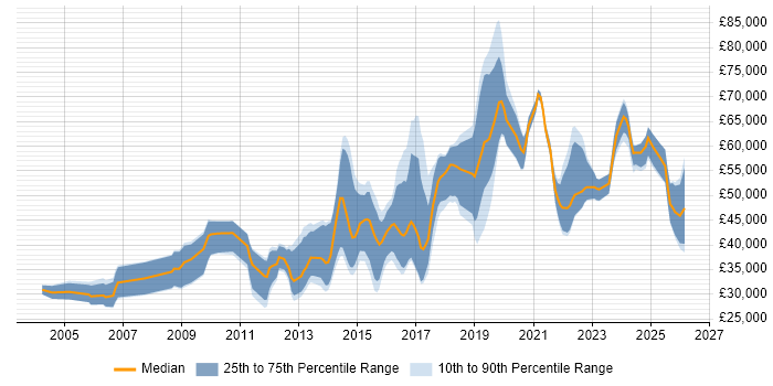 Python Job Trends, Salaries & Related Skills in Bedfordshire | IT Jobs ...