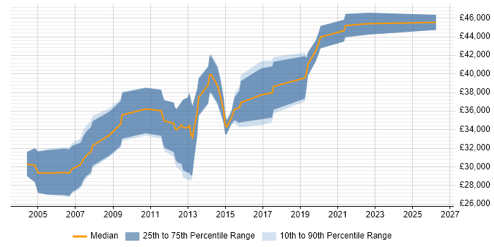 Salary distribution trend for QA Engineer job vacancies in Bedfordshire