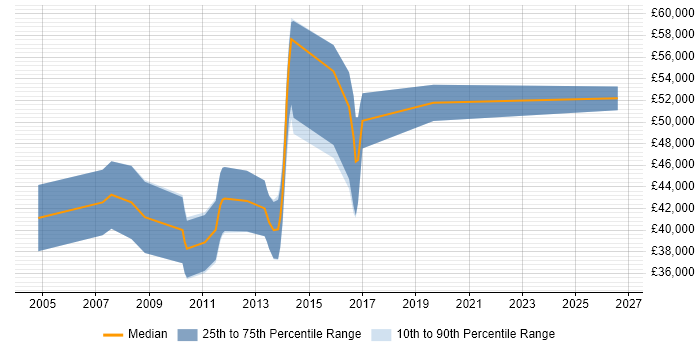 Salary distribution trend for QA Leader job vacancies in Bedfordshire