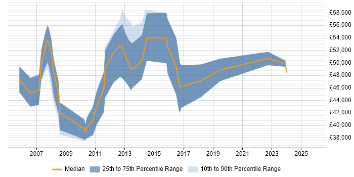 Salary distribution trend for QA Manager job vacancies in Bedfordshire