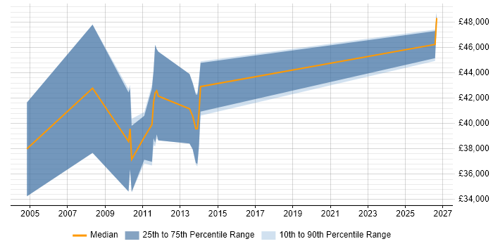 Salary distribution trend for QA Team Leader job vacancies in Bedfordshire