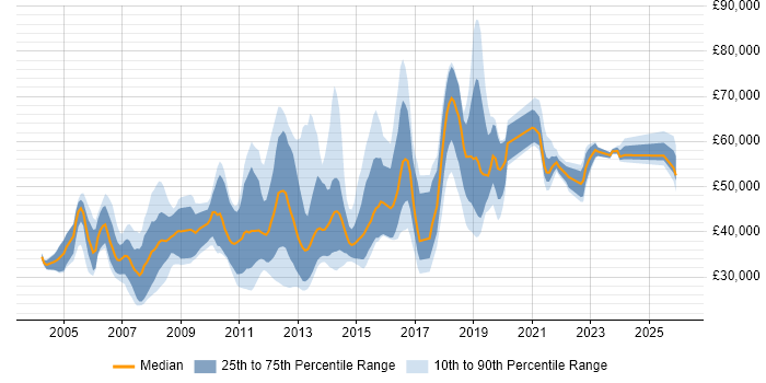 Salary distribution trend for jobs in Bedfordshire citing QA