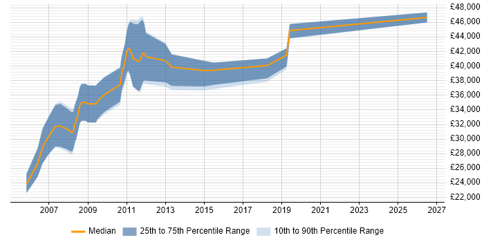 Salary distribution trend for Quality Engineer job vacancies in Bedfordshire