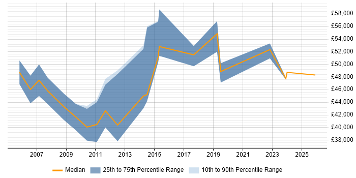 Salary distribution trend for Quality Manager job vacancies in Bedfordshire