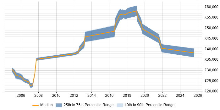 Salary distribution trend for jobs in Bedfordshire citing R
