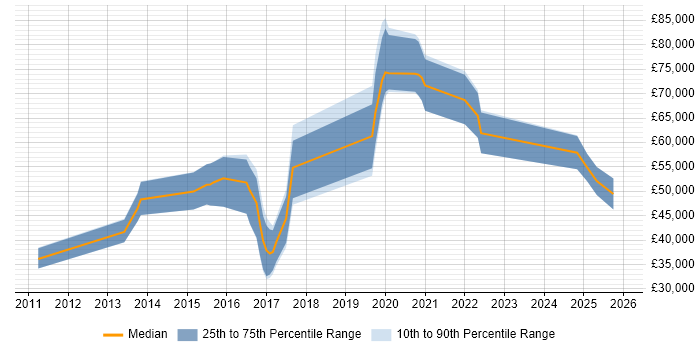 Salary distribution trend for jobs in Bedfordshire citing RabbitMQ