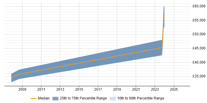 Salary distribution trend for jobs in Bedfordshire citing RBAC