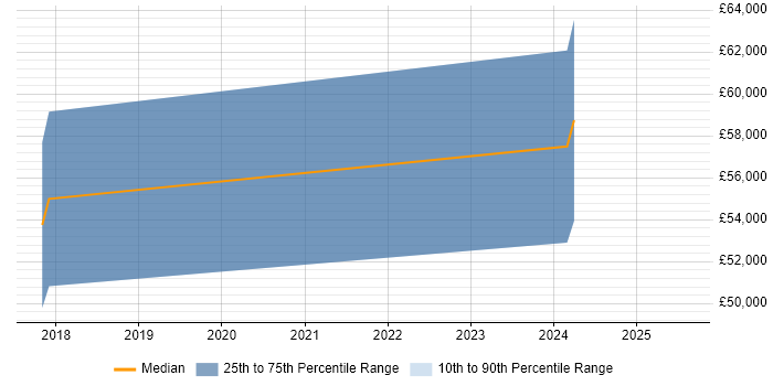 Salary distribution trend for jobs in Bedfordshire citing RDF Salary distribution trend for jobs in Bedfordshire citing RDF