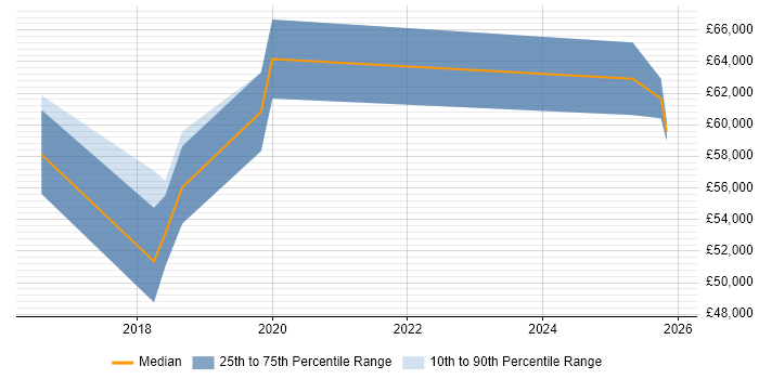 Salary distribution trend for React Developer job vacancies in Bedfordshire