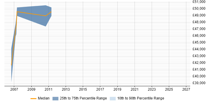 Salary distribution trend for Real Time Embedded Engineer job vacancies in Bedfordshire