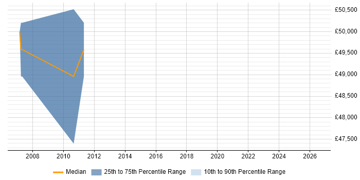 Salary distribution trend for Real Time Embedded Software Engineer job vacancies in Bedfordshire