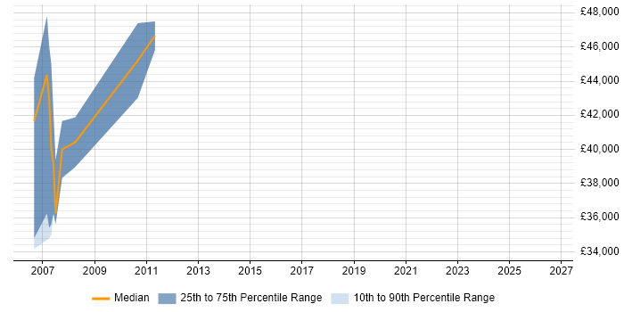 Salary distribution trend for Real Time Engineer job vacancies in Bedfordshire