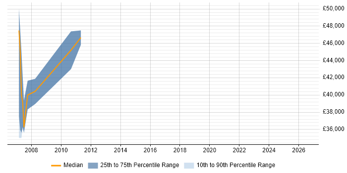 Salary distribution trend for Real Time Software Engineer job vacancies in Bedfordshire