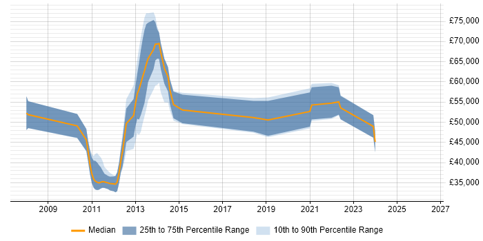 Salary distribution trend for jobs in Bedfordshire citing Refactoring