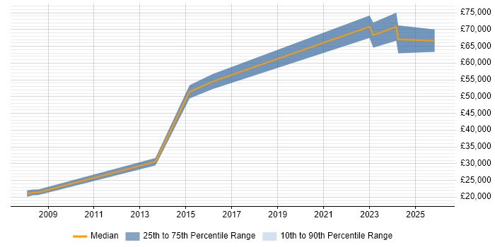 Salary distribution trend for jobs in Bedfordshire citing Reference Data